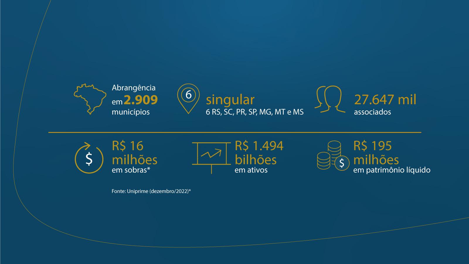 Uniprime em Números